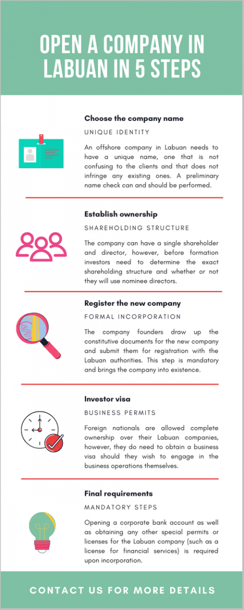 Labuan Company Formation